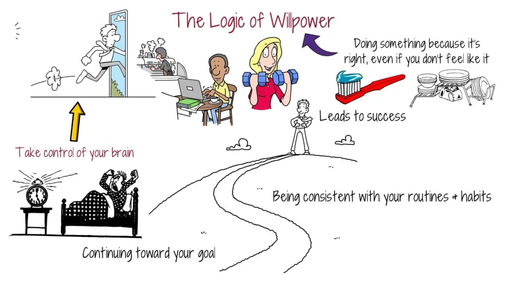 the-logic-of-willpower