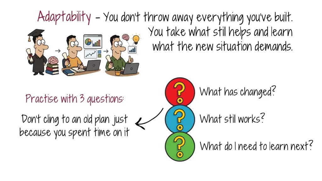 adaptability-practice-questions Illustration of three adaptability questions: what changed, what still works, what to learn next