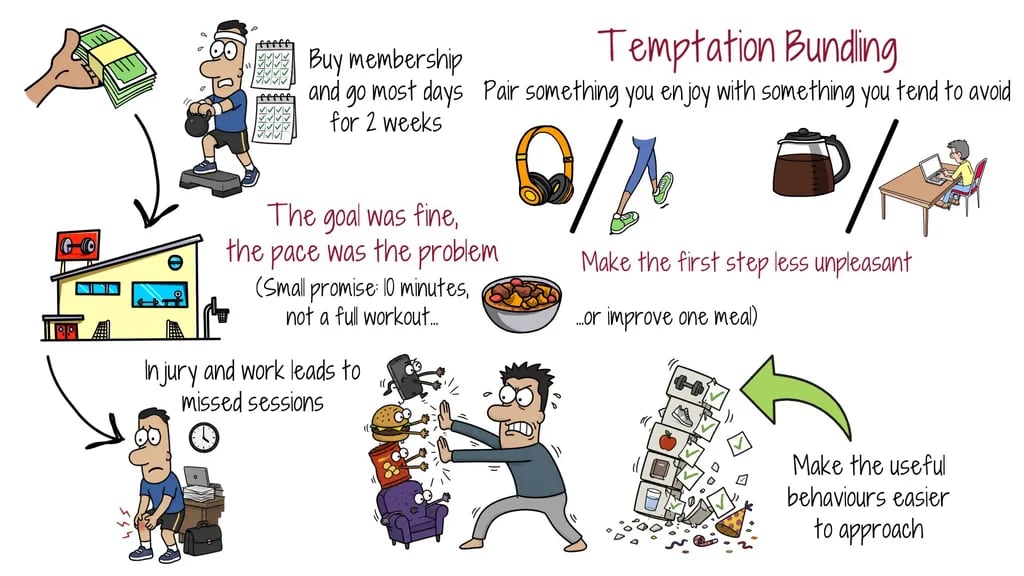 self-control-temptation-bundling Illustration of temptation bundling: pairing an enjoyable reward with a useful habit