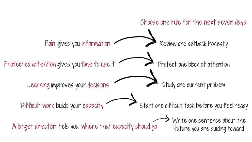 Summary of the five rules with one action for the next seven days, from reviewing a setback to writing one sentence about the future