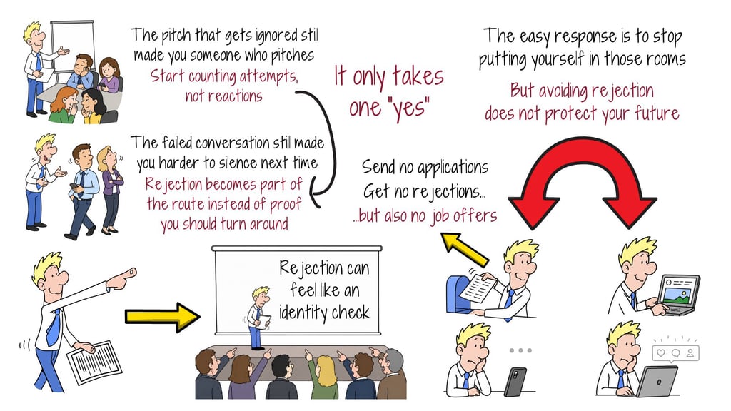 Illustration showing that sending no applications avoids rejection but also removes every offer, so count attempts not reactions