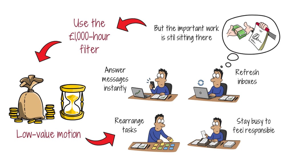 thousand-pound-hour-filter-low-value-motion Illustration of low-value motion such as inbox checking versus work that moves your life forward