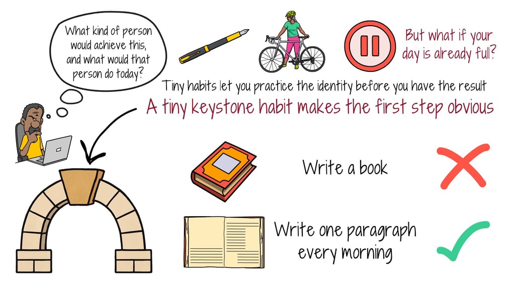 tiny-keystone-habit-write-one-paragraph Illustration of replacing write a book with write one paragraph every morning as a keystone habit