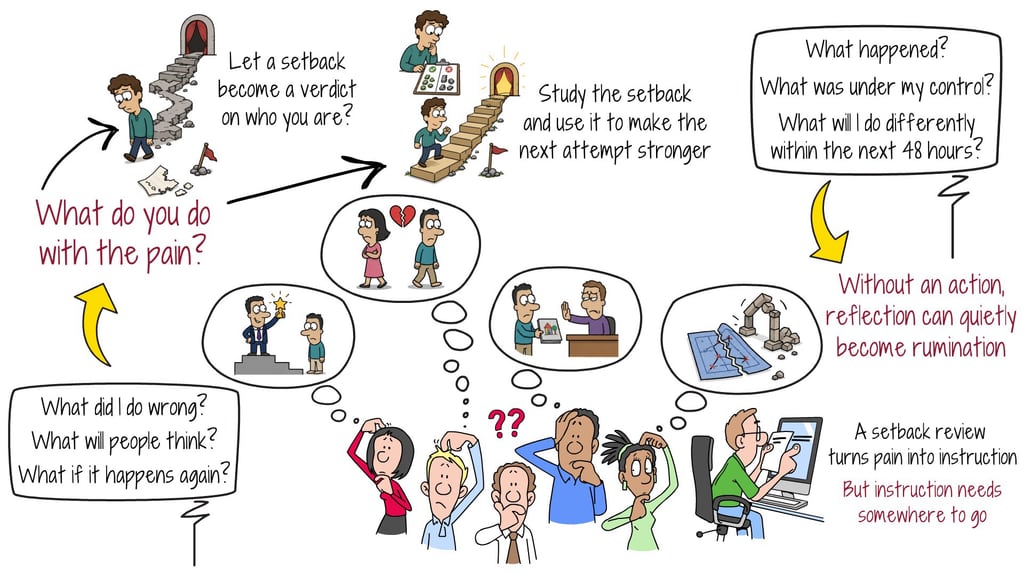 Illustration of treating a setback as instruction: what happened, what you controlled, and what you will do differently in 48 hours