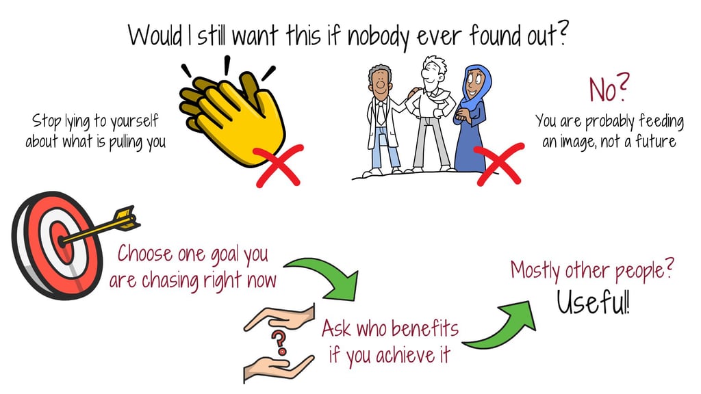 Illustration of the test: would I still want this goal if nobody ever found out, and who benefits if I achieve it