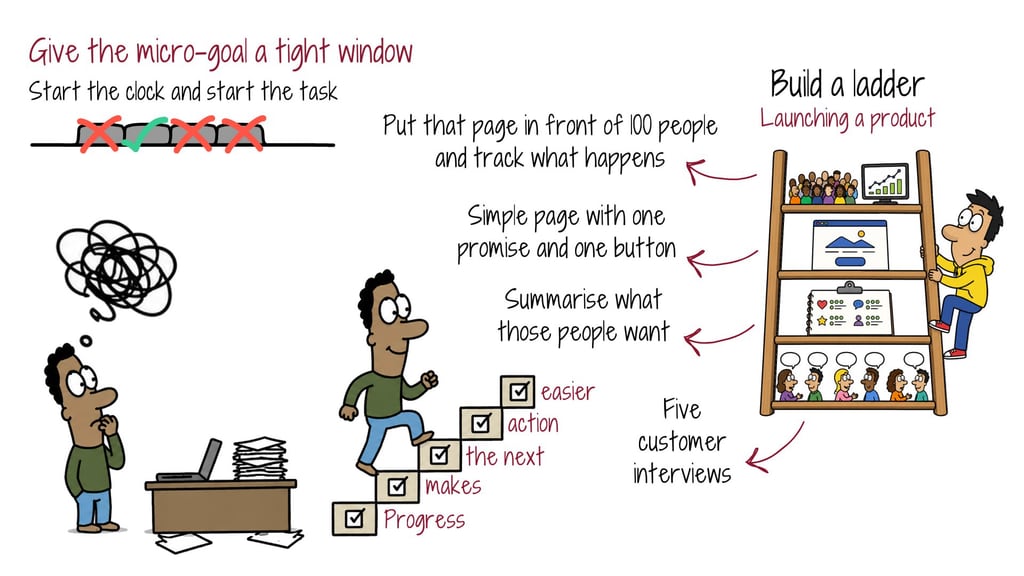 build-a-ladder-of-next-steps Illustration of a product-launch ladder from customer interviews to a simple page shown to 100 people