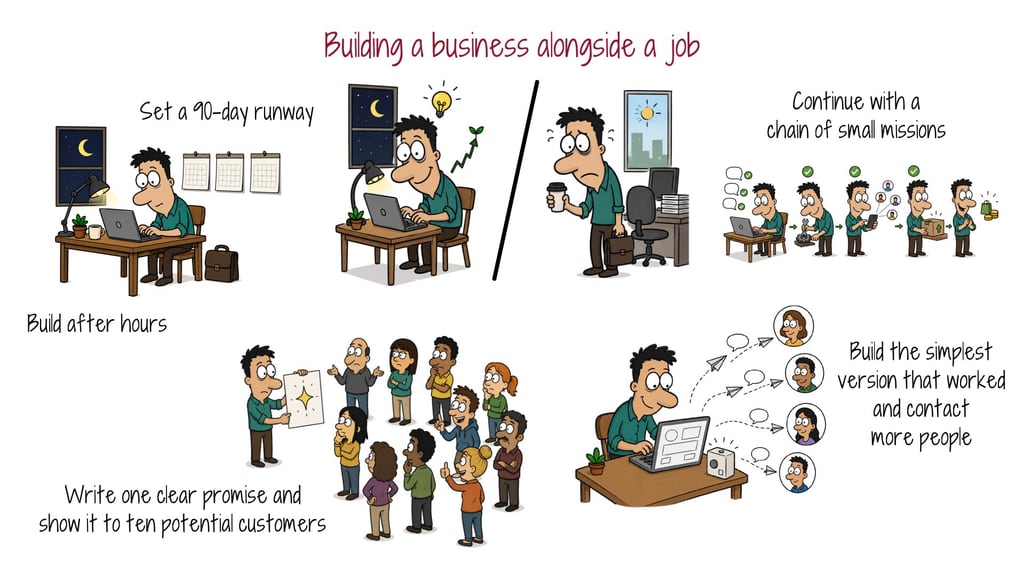building-a-business-alongside-a-job Illustration of testing a business idea after hours with a 90-day runway and a chain of small missions