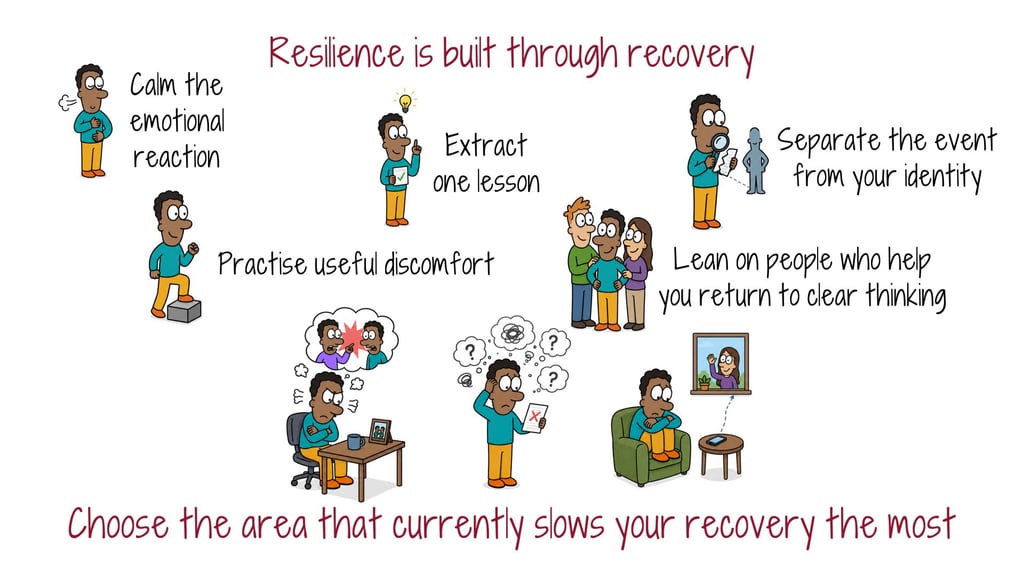Summary of five resilience habits and a prompt to use the one that slows recovery most this week