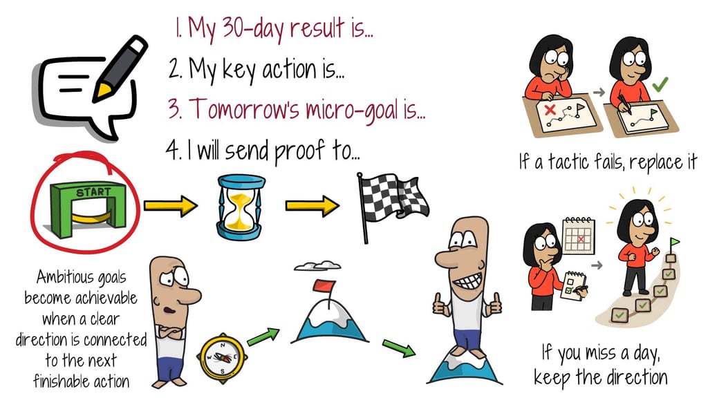 write-tomorrows-micro-goal Illustration of four lines to write: the 30-day result, the key action, tomorrow's micro-goal, and who gets proof