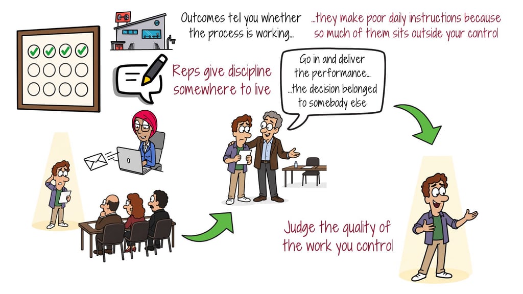 Illustration of measuring controllable reps instead of outcomes that sit outside your control